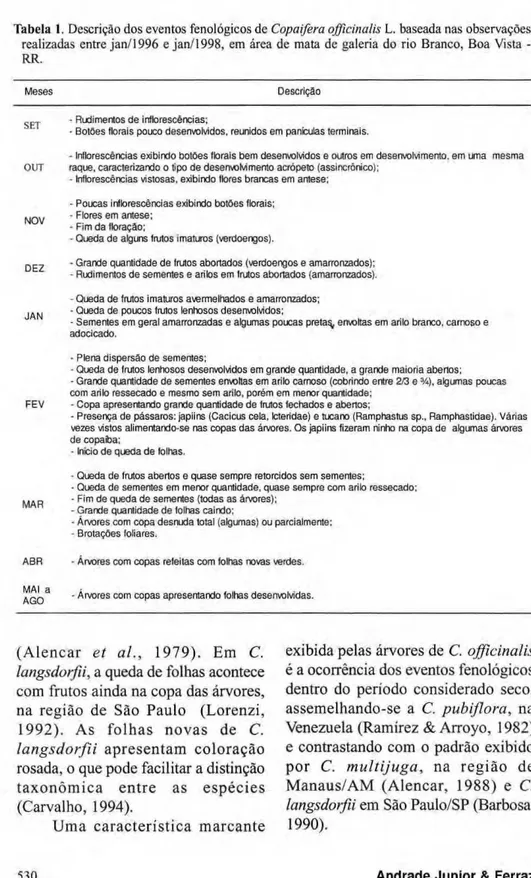 Tabela 1. zyxwvutsrqponmlkjihgfedcbaZYXWVUTSRQPONMLKJIHGFEDCBA  Descrição dos eventos fenológicos de zyxwvutsrqponmlkjihgfedcbaZYXWVUTSRQPONMLKJIHGFEDCBA  Copaifera officinalis L