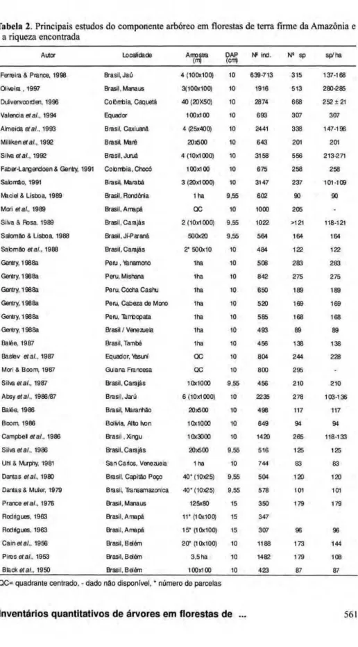 Tabela 2. zyxwvutsrqponmlkjihgfedcbaZYXWVUTSRQPONMLKJIHGFEDCBA  Principais estudos do componente arbóreo em florestas de terra firme da Amazônia e 