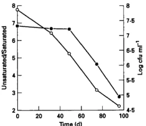 Fig.  1  Survival  (0)  and ratio  unsaturated/saturated  lipids  ( 0 )   of spray-dried  Lactobacillus bulguricus during storage at  20°C and  0.1 1  water  activity