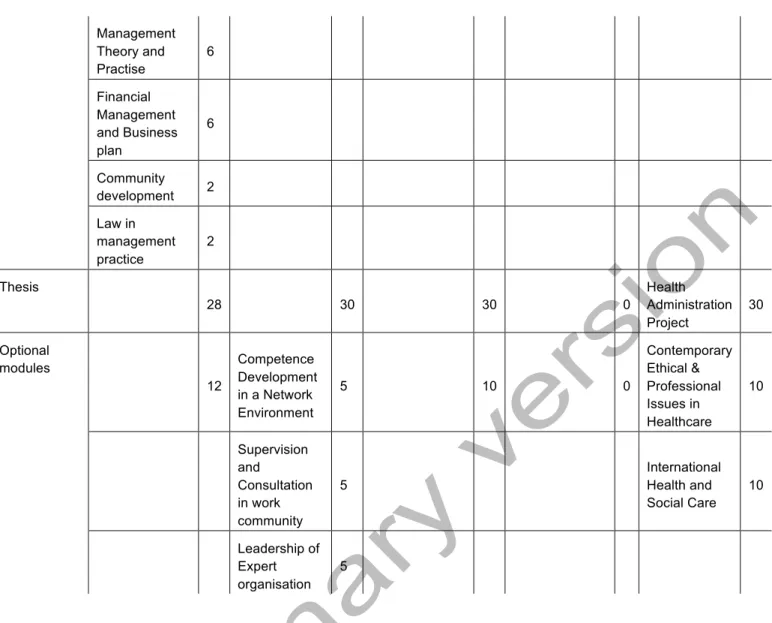 Table 51: Studying programmes' module structure (course and ECTS) 