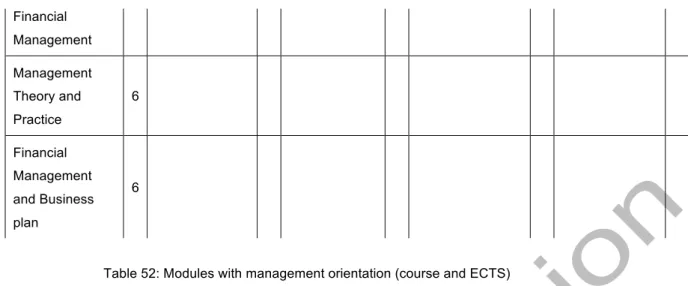 Table 52: Modules with management orientation (course and ECTS) 