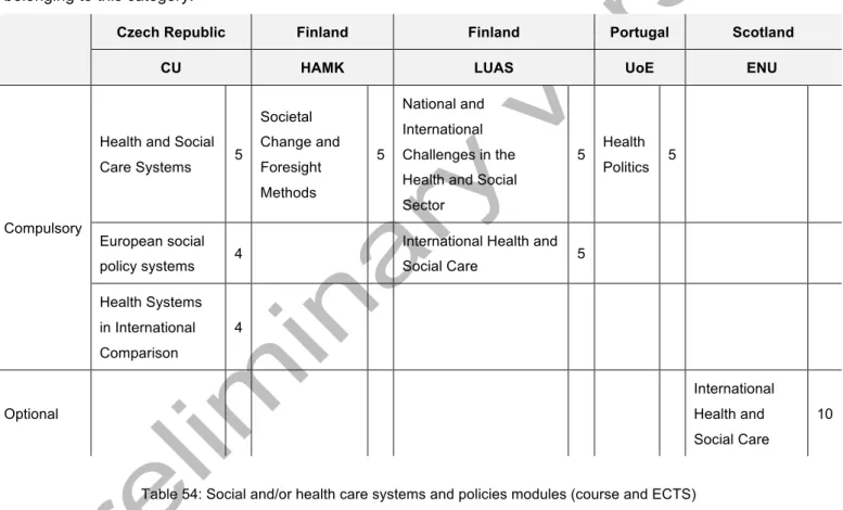 Table 54: Social and/or health care systems and policies modules (course and ECTS) 