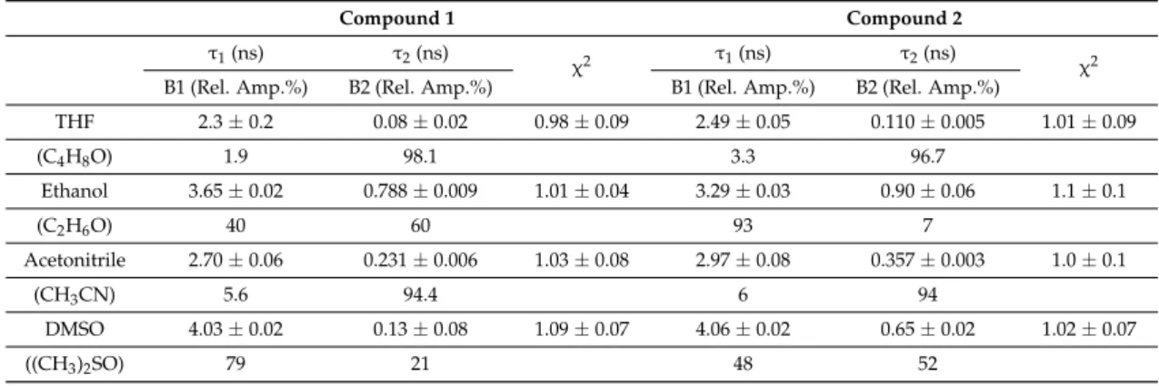 Table 2. Lifetime results for compound 1 and compound 2 in different solvents (λ e = 460 nm).