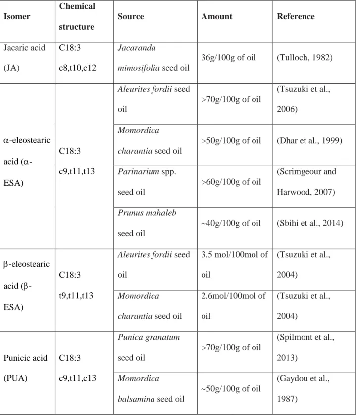 Table 1. Naturally occurring CLNA isomers, main sources and respective amounts. 