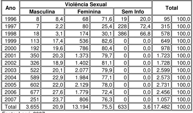 Tabela 3 - Quadro de prevalência do abuso sexual por sexo da vítima  –  LACRI-  Brasil 