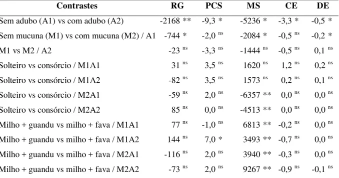 Tabela 1.1. Estimativas dos contrastes de rendimento de grãos (RG - kg/ha), porcentagem de  solo  coberto  (PCS  -  %),  massa  seca  (MS  -  kg/ha),  comprimento  (CE  -  cm)  e  diâmetro  (DE  -  cm)  de  espiga  de  milho,  sob  diferentes  sistemas  de