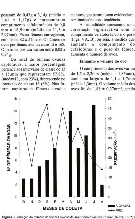 Figura 3. Variação do número de fêmeas ovadas de Macrobrachium brasiliense (Heller, 1862) e 