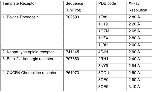 Table 3. The percentage of the sequence identity for each template protein.