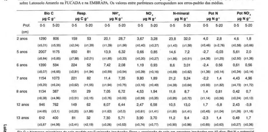 Tabela 3. Resultados médios (n=6) das medidas bioquímicas do solo numa seqüência de pastagens de diferentes idades (2, 5, 6, 7, 8, 12 e 13 anos) 