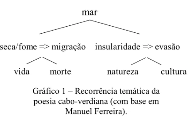 Gráfico 1 – Recorrência temática da  poesia cabo-verdiana (com base em 