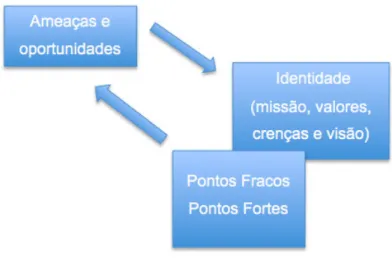 Figura 2 – Alguns elementos macro ao serviço da Gestão 