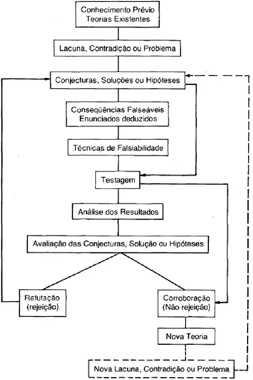 Figura 5: Esquematização do método Hipotético-Dedutivo segundo Karl Popper. 