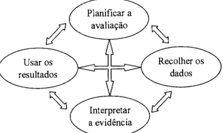 Fig.  5. Quatro  fases da avaliação  (adaptado de  NCTM,  1999).