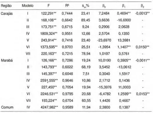 Tabela zyxwvutsrqponmlkjihgfedcbaZYXWVUTSRQPONMLKJIHGFEDCBA  4. Características dos modelos de hipsometria analisados