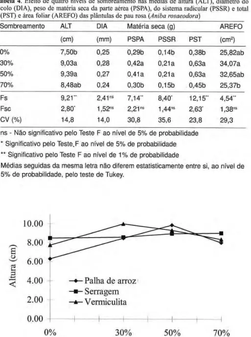 Figura 1. Médias de altura das mudas de pau rosa (Aniba rosaeodorà) em função de quatro 