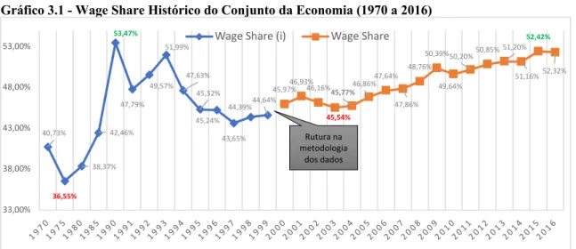 Gráfico 3.1 - Wage Share Histórico do Conjunto da Economia (1970 a 2016)