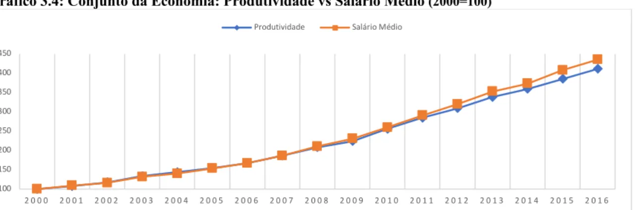 Gráfico 3.4: Conjunto da Economia: Produtividade vs Salário Médio  (2000=100) 