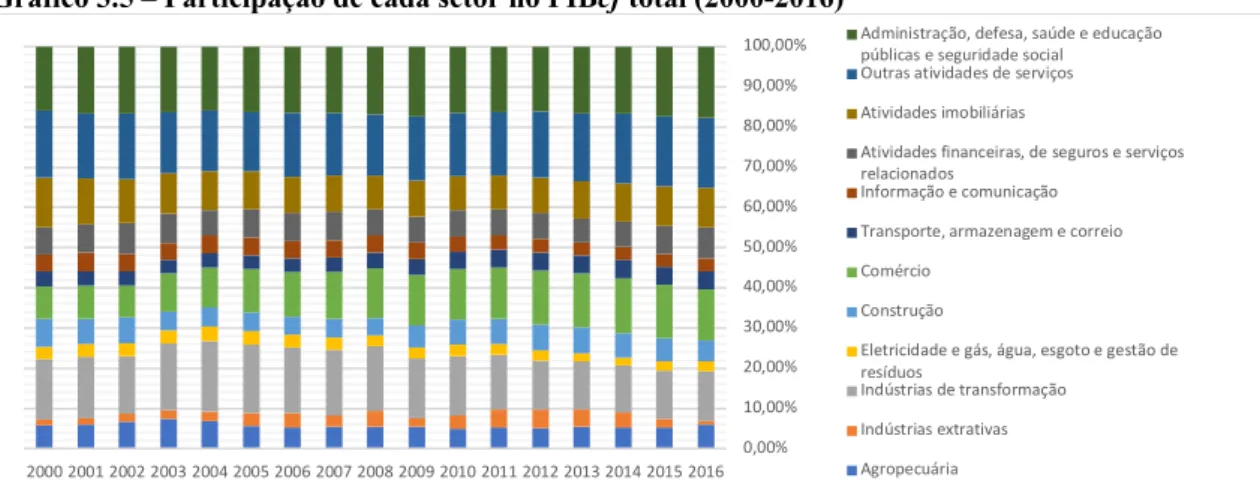 Gráfico 3.5 – Participação de cada setor no PIBcf total (2000-2016) 