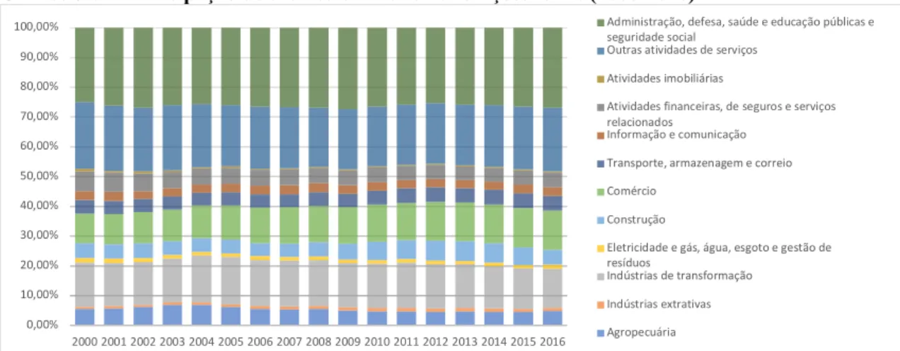 Gráfico 3.6 – Participação de cada setor nas remunerações totais (2000-2016) 