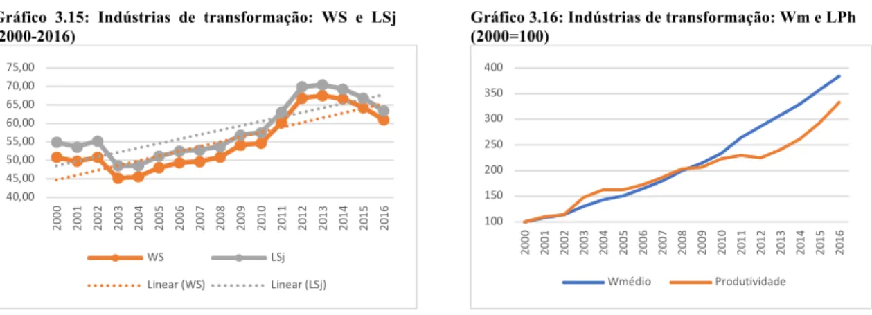 Gráfico 3.16: Indústrias de transformação: Wm e LPh  (2000=100) 