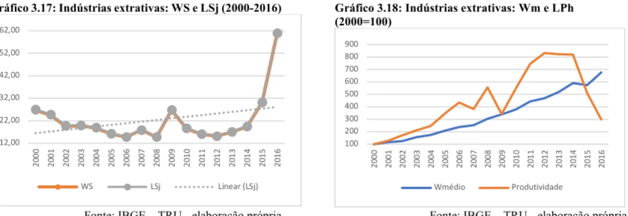 Gráfico 3.17: Indústrias extrativas: WS e LSj (2000-2016) 