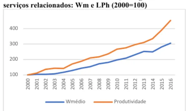 Gráfico 3.24: Atividades financeiras, de seguros e  serviços relacionados: Wm e LPh (2000=100) 