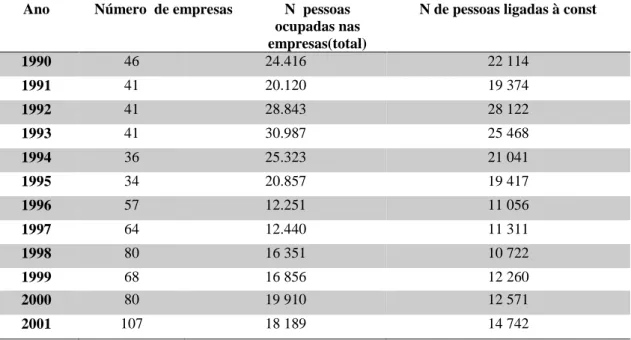 Tabela  6  –  Número  de  empresas  da  indústria  da  construção  e  pessoas  ocupadas  na  indústria  da  construção no DF (1990-2001) 