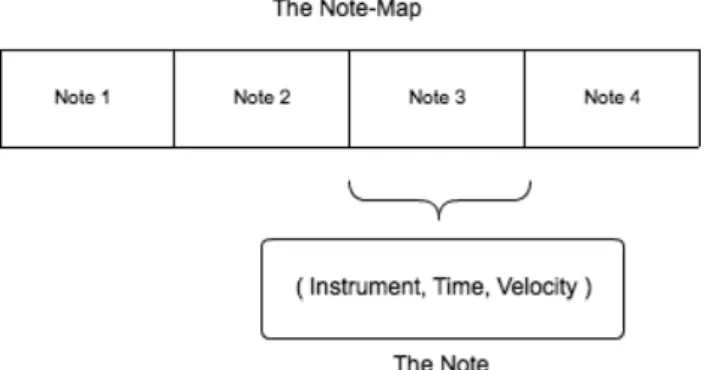 Figure 3.3: The Note-Map is the system’s representation of a rhythm
