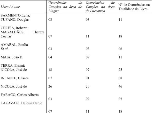 Tabela 1 - A Totalidade da Ocorrência da Canção por Área de Conhecimento e por Livro Analisado  Livro / Autor  Ocorrências de Canções na área de  Língua  Ocorrências de Canções na área de Literatura  N° de Ocorrências na Totalidade do Livro   SARMENTO,Leil