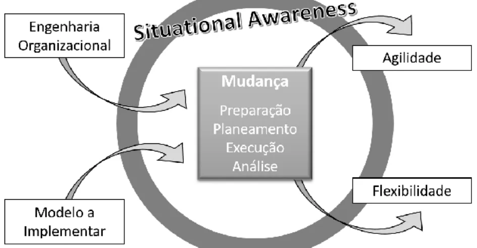 Figura 2 – Modelo para Monitorizar e Verificar a Mudança nas Organizações  (adaptado de Páscoa, Costa e Tribolet, 2011) 