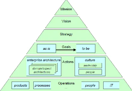 Figura 3 – Arquitetura Empresarial como um Instrumento de Gestão (Lankhorst,  2013) 