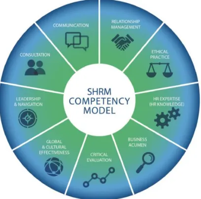 Figura 9 – Competency Framework da SHRM (SHRM, 2012) 