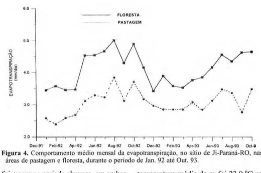 Figura  4 .  C o m p o r t a m e n t o  m é d i o mensal da evapotranspiração,  n o sítio de Ji-Paraná-RO,  n a s  áreas  d e pastagem e floresta, durante o período de Jan