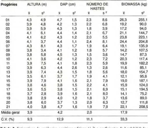 Tabela 1.zyxwvutsrqponmlkjihgfedcbaZYXWVUTSRQPONMLKJIHGFEDCBA  Estimativas de médias () e variâncias fenotípicas (s 2 ) para altura, DAP, número de hastes 