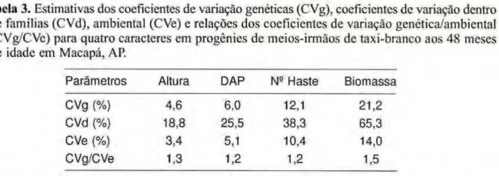 Tabela 4. Estimativas de ganhos genéticos (%) com seleção entre e dentro de famílias para os  caracteres altura, DAP, número de haste e biomassa em progenies de meios-irmãos de  taxi-branco aos 48 meses de idade em Macapá, AP