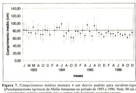 Tabela 3. Parâmetros da dinâmica populacional do surubim-tigre (Pseudoplatystoma tigrinum) 
