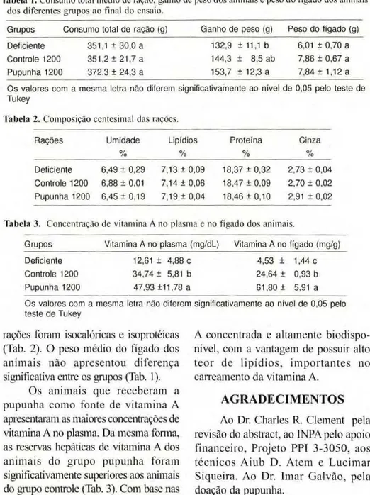 Tabela 2. Composição centesimal das rações. 