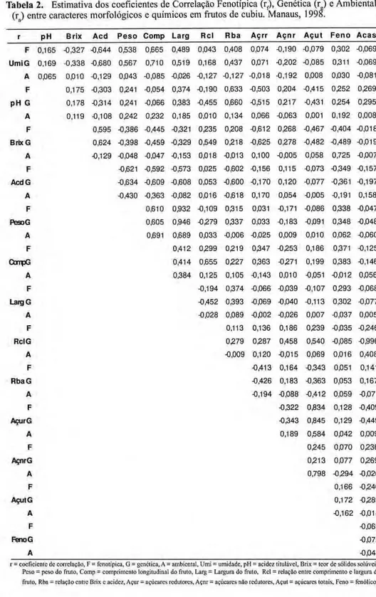 Tabela 2. zyxwvutsrqponmlkjihgfedcbaZYXWVUTSRQPONMLKJIHGFEDCBA  Estimativa dos coeficientes de Correlação Fcnotípica (r f ), Genética (r ) e Ambiental 