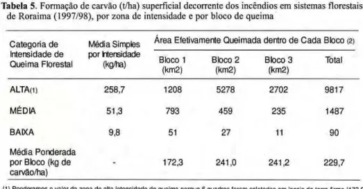 Tabela 5. Formação de carvão (t/ha) superficial decorrente dos incêndios em sistemas florestais  de Roraima (1997/98), por zona de intensidade e por bloco de queima 