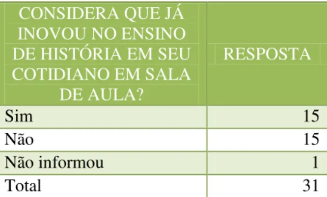 TABELA 3: Sobre inovação no ensino de História. 