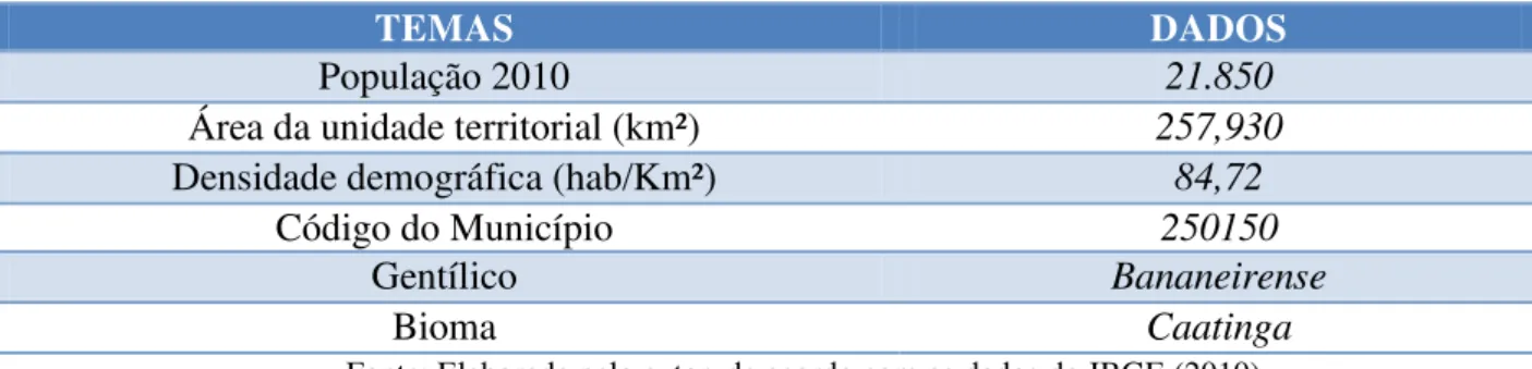 TABELA 1: Dados do IBGE sobre o município de Bananeiras (PB). 