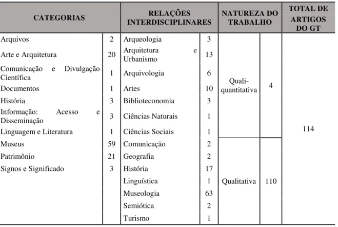 Tabela 9 - Museu, Patrimônio e Informação  CATEGORIAS  RELAÇÕES  INTERDISCIPLINARES  NATUREZA DO TRABALHO  TOTAL DE ARTIGOS  DO GT  Arquivos   2  Arqueologia   3   Quali-quantitativa  4  114 Arte e Arquitetura  20 Arquitetura e 