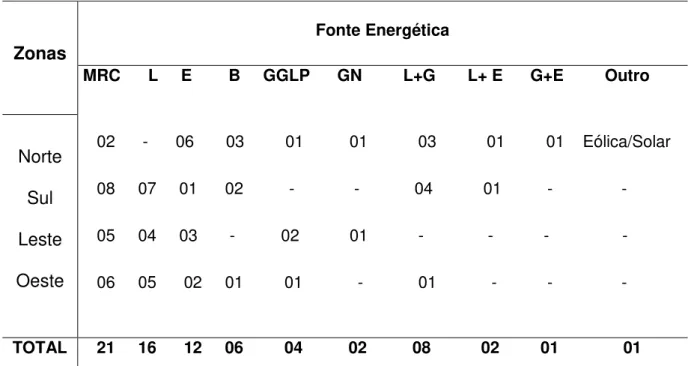 Tabela  2.  Representação  da  matriz  energética  utilizada  no  Setor  de  Panificação  por  Zonas da cidade de João Pessoa, PB