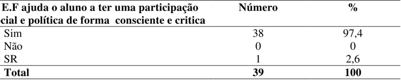 Tabela  15  –  Ajuda  da  E.F  ao  aluno  para  ter  uma  participação  social  e  política  de  forma   consciente e crítica 