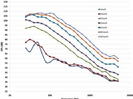 Gráfico 1 – Intensidade sonora em função da velocidade sem CAR 