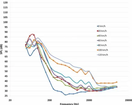 Gráfico 2 – Intensidade sonora em função da velocidade com CAR 