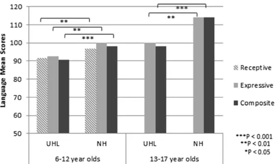 Fig. 5 – Gráfico comparativo dos QIs verbais do estudo de Fischer e Lieu [96] 