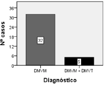 Gráfico  3: Distribuição  do diagnóstico  dos casos em estudo: DMVM  isolada  ou DMVM  associada a  DMVT