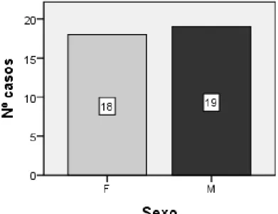 Gráfico  5: Distribuição  dos canídeos  por  género.  M: machos; F: fêmeas. 