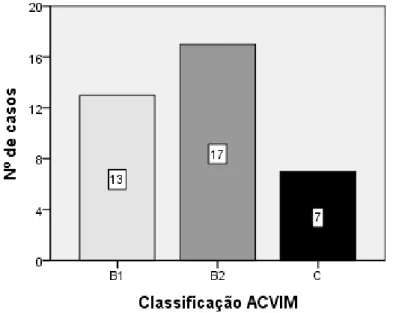 Gráfico  8: Distribuição  do número  de  casos de acordo  com a classificação do ACVIM   (2009)